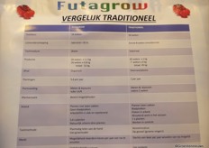 Samevatting van de Futagrow-proef