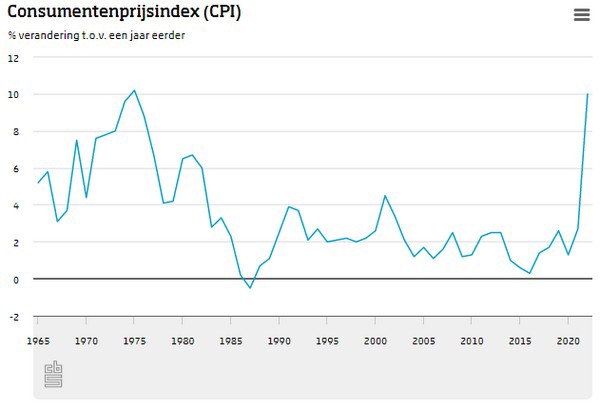 Nederlandse Inflatie In 2022 Hoogste Sinds 1975