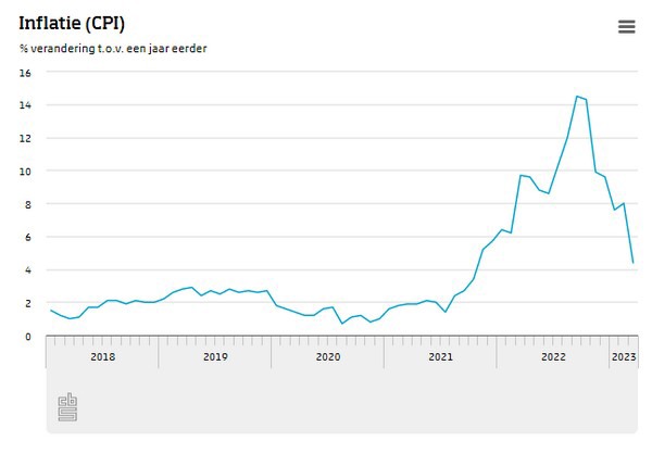 Inflatie Nederland Daalt In Maart Naar 4,4 Procent